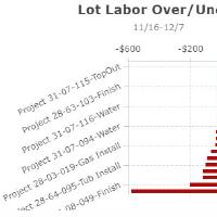 Labor Over Under